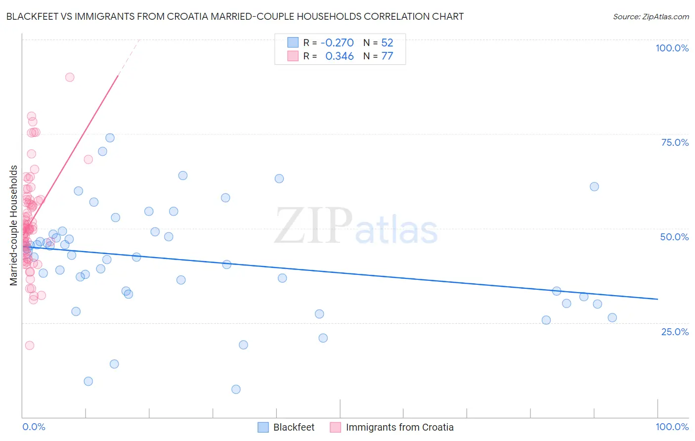 Blackfeet vs Immigrants from Croatia Married-couple Households
