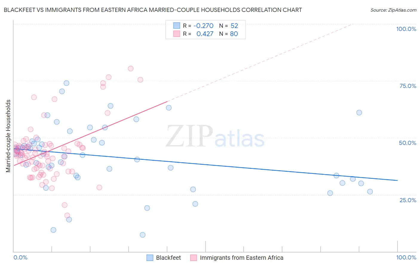 Blackfeet vs Immigrants from Eastern Africa Married-couple Households