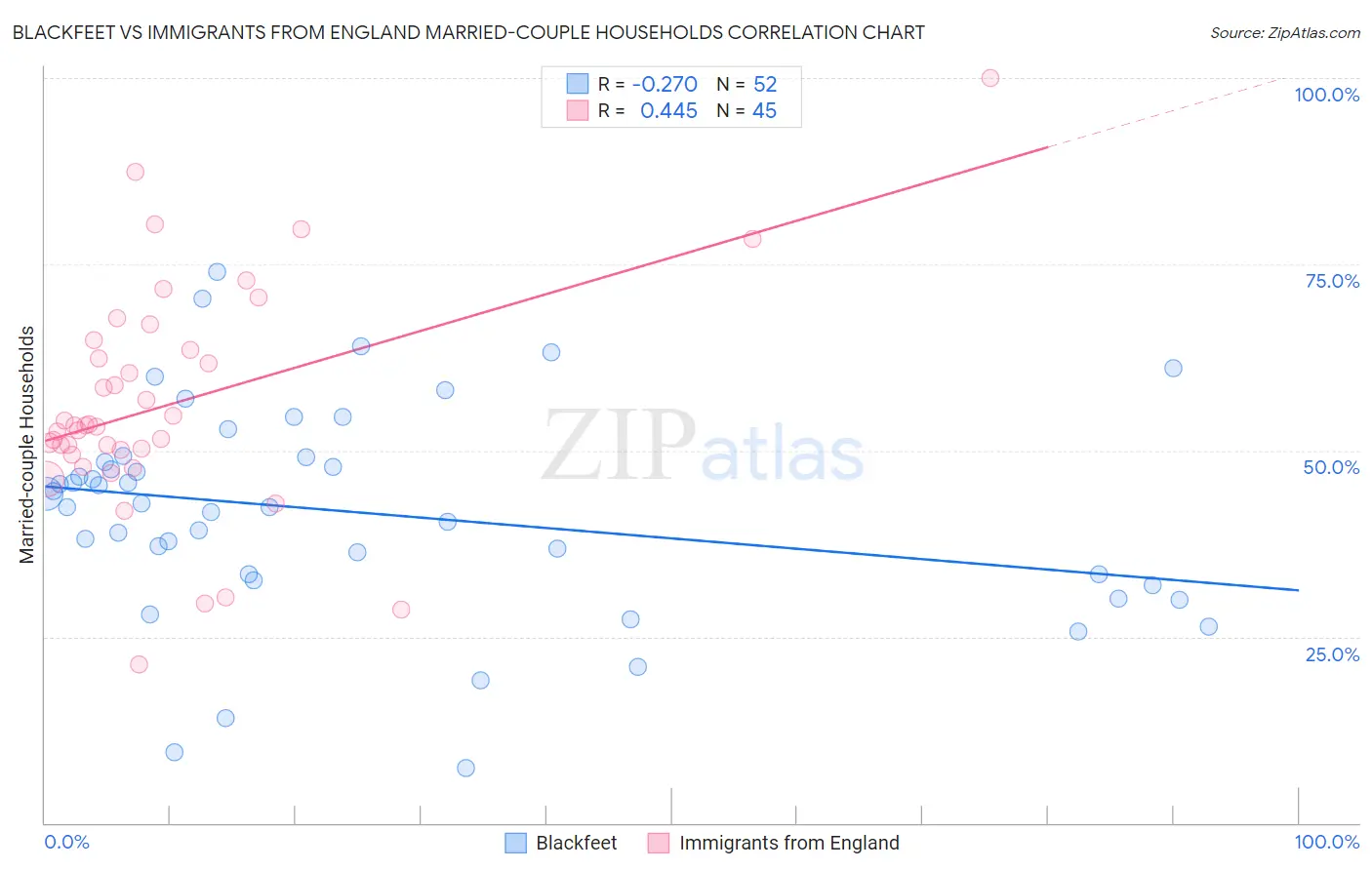 Blackfeet vs Immigrants from England Married-couple Households