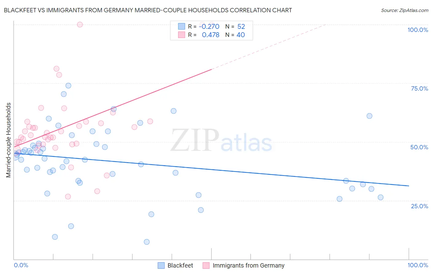 Blackfeet vs Immigrants from Germany Married-couple Households