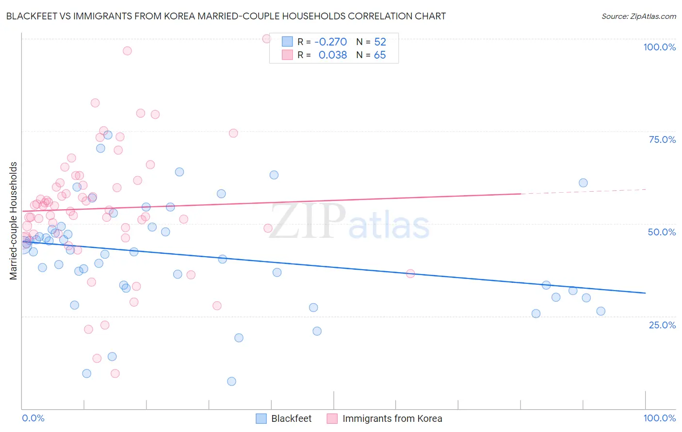 Blackfeet vs Immigrants from Korea Married-couple Households