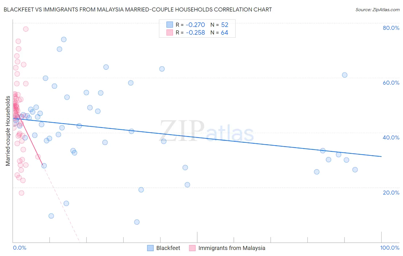 Blackfeet vs Immigrants from Malaysia Married-couple Households