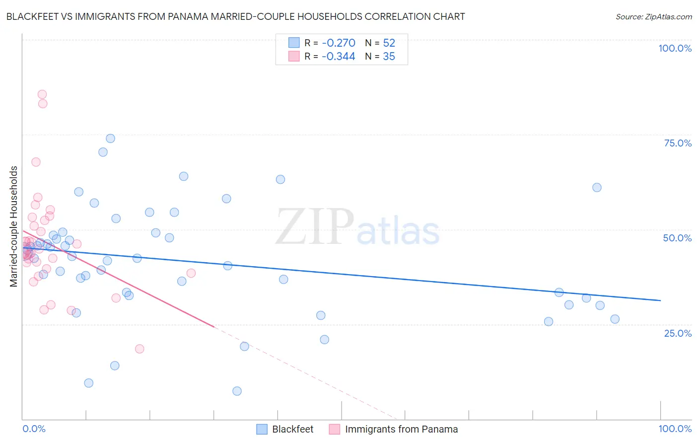 Blackfeet vs Immigrants from Panama Married-couple Households