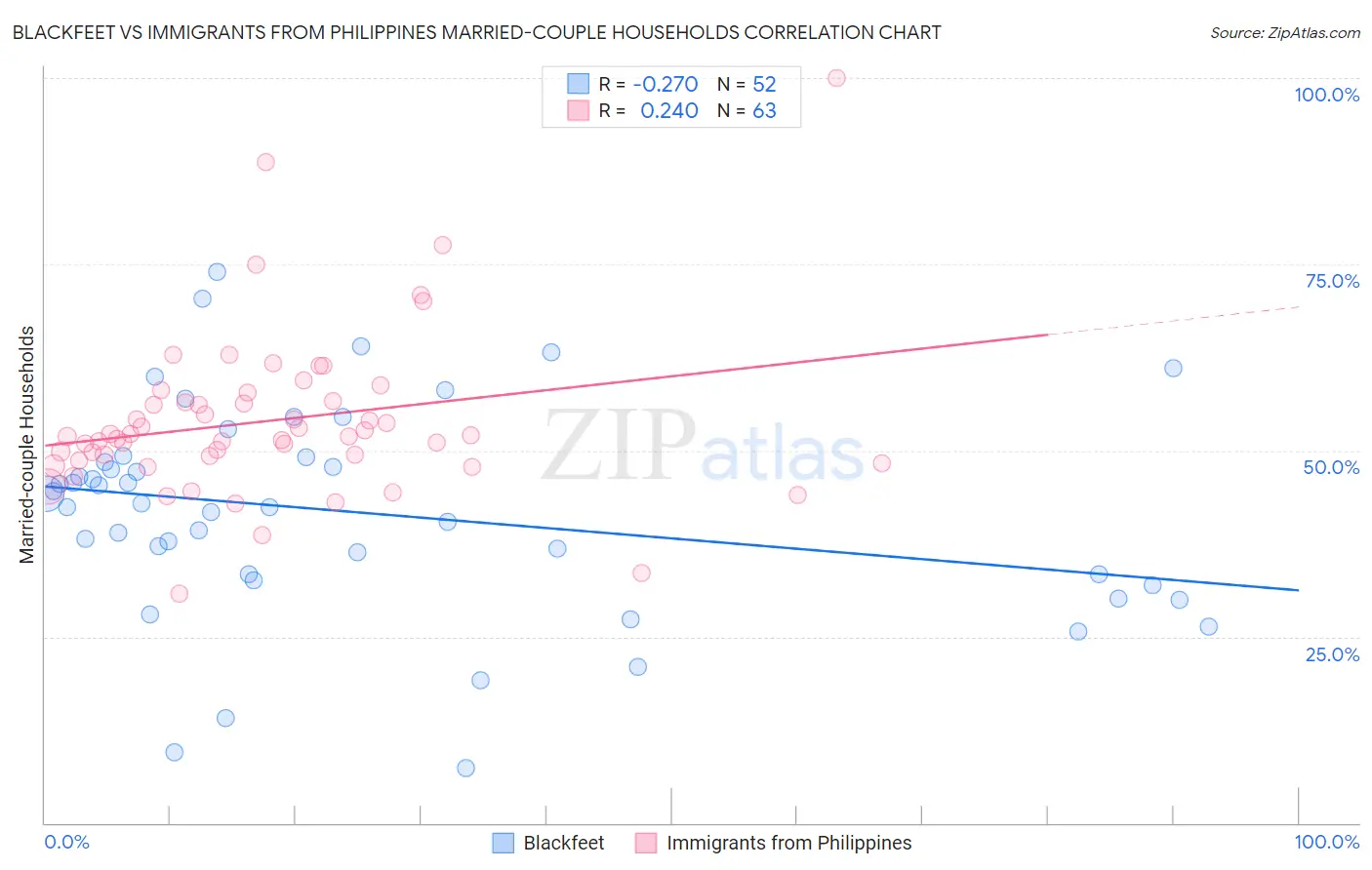 Blackfeet vs Immigrants from Philippines Married-couple Households