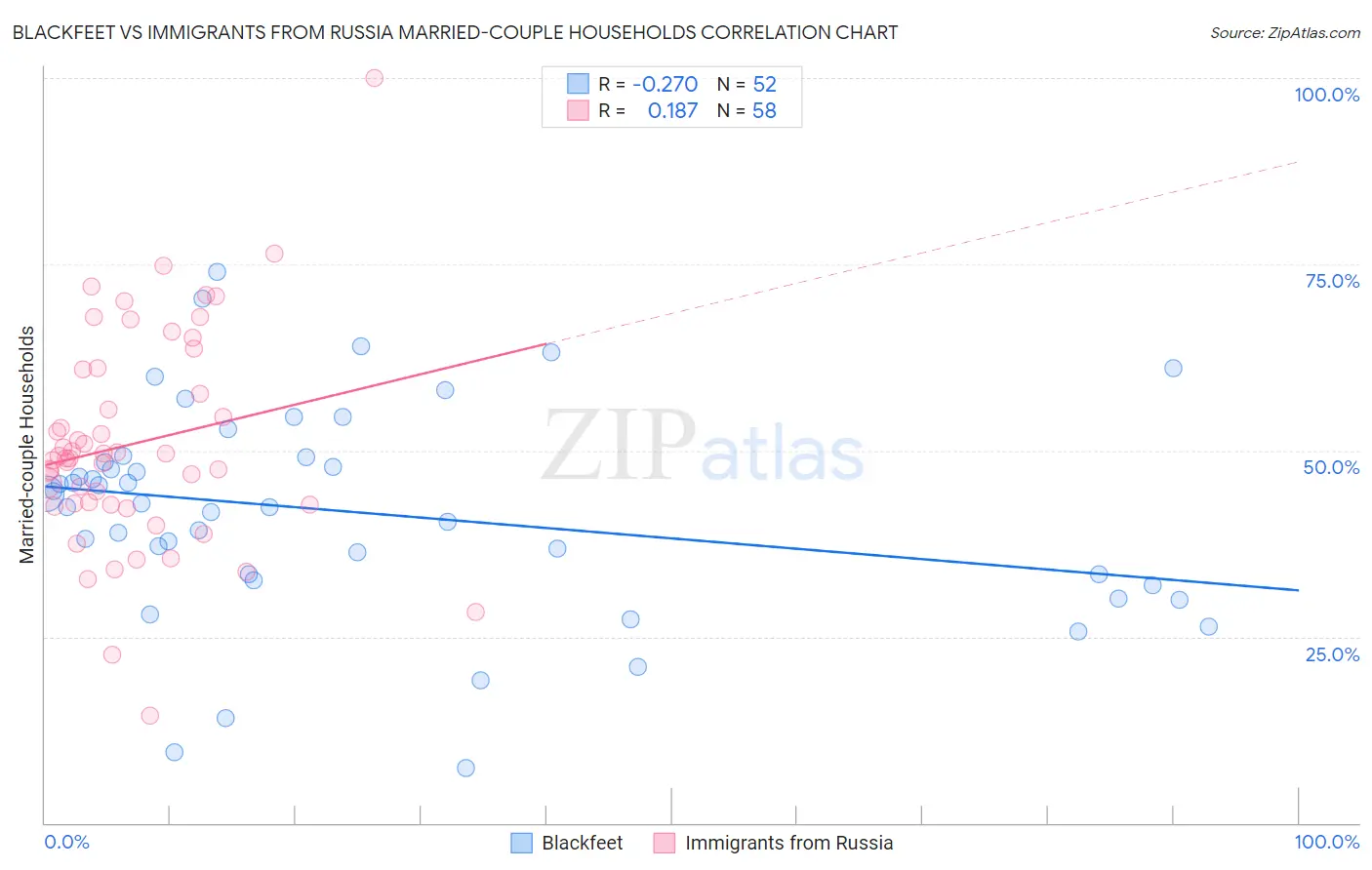 Blackfeet vs Immigrants from Russia Married-couple Households