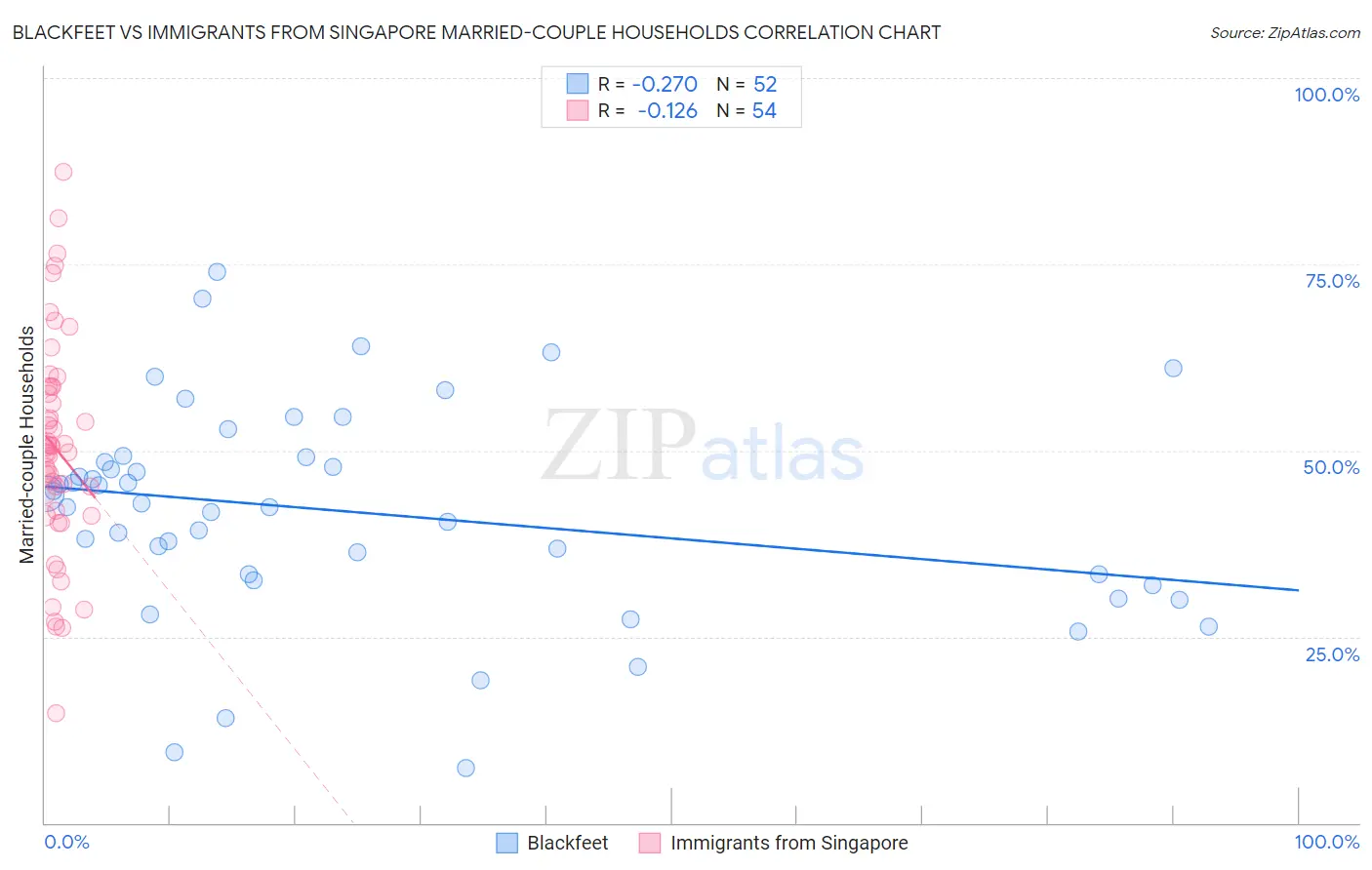 Blackfeet vs Immigrants from Singapore Married-couple Households