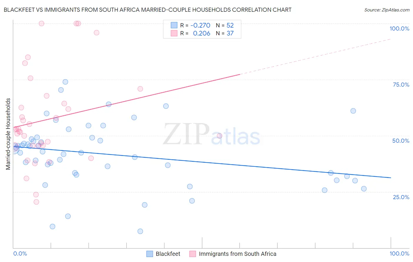 Blackfeet vs Immigrants from South Africa Married-couple Households