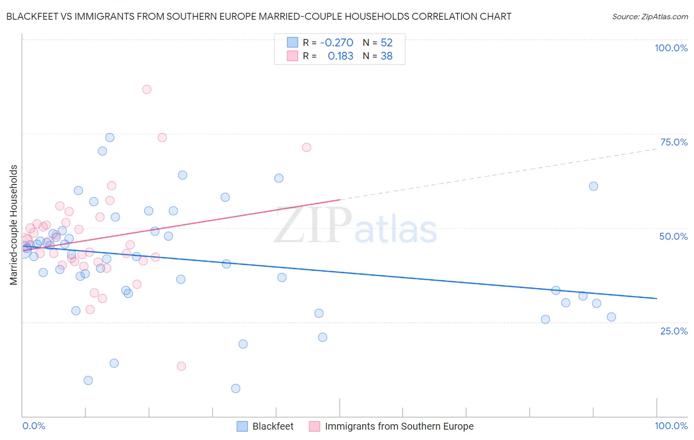 Blackfeet vs Immigrants from Southern Europe Married-couple Households