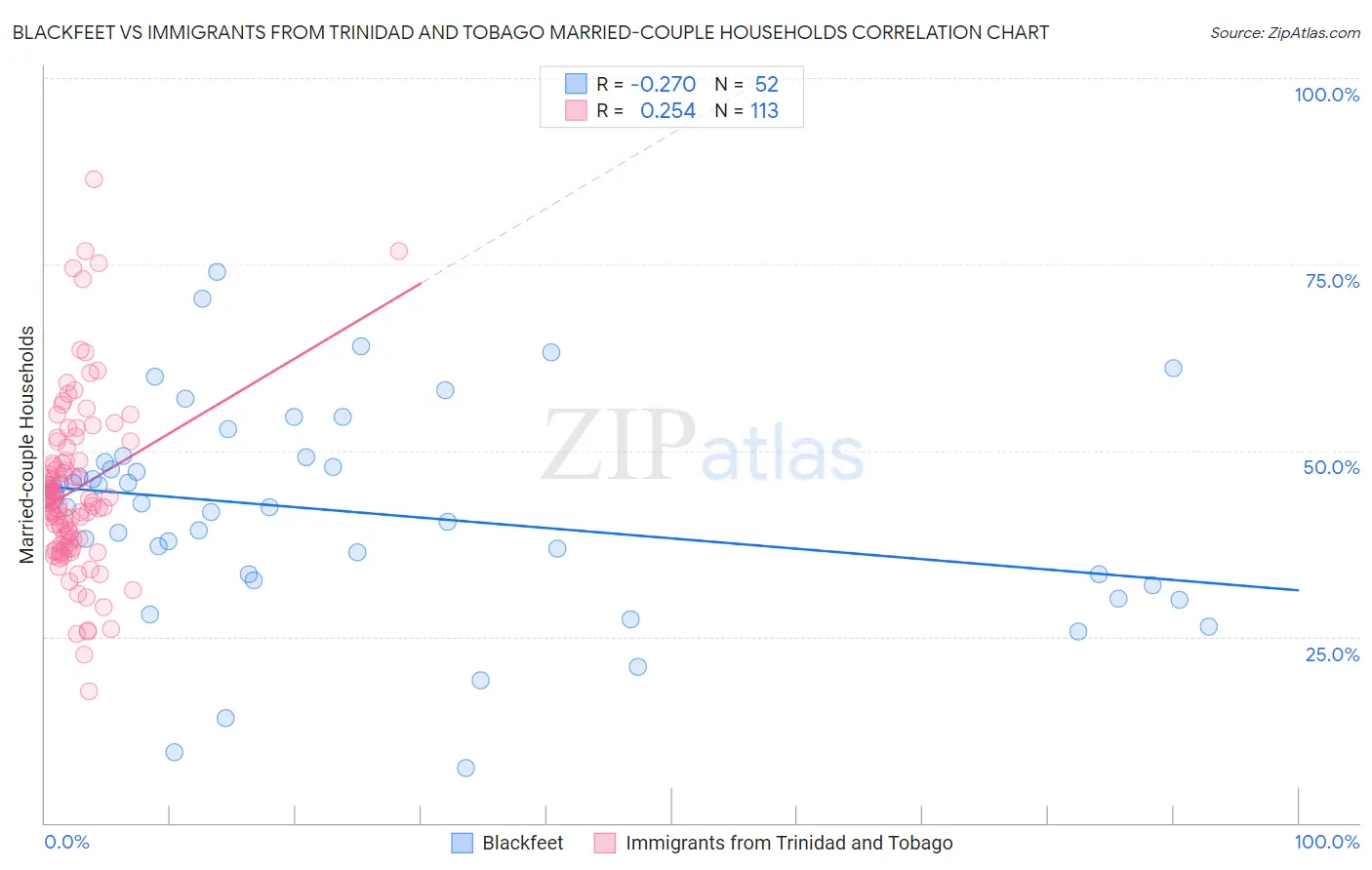 Blackfeet vs Immigrants from Trinidad and Tobago Married-couple Households