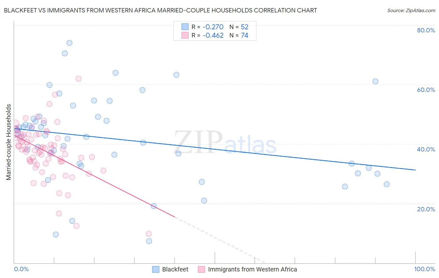 Blackfeet vs Immigrants from Western Africa Married-couple Households