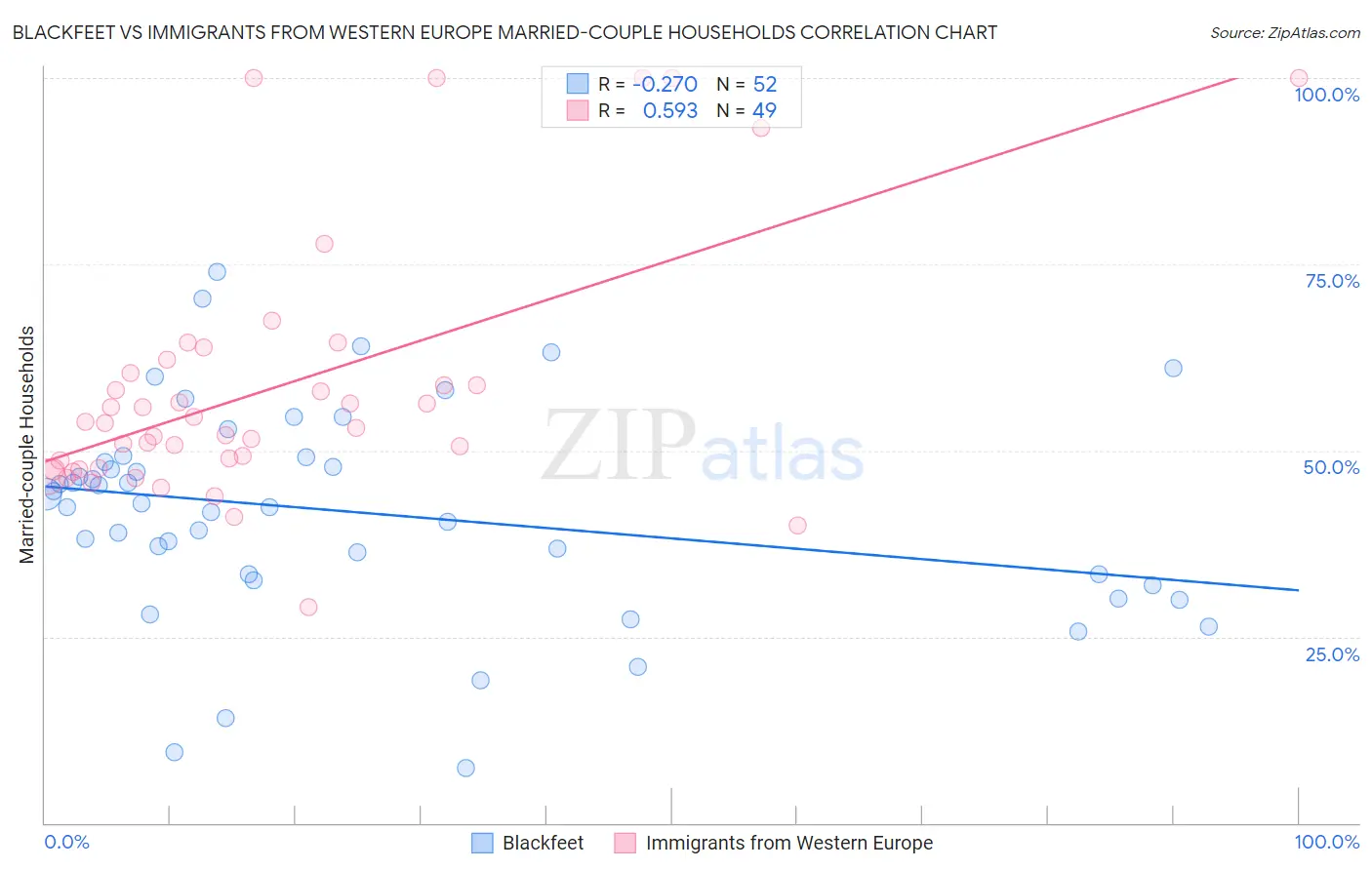 Blackfeet vs Immigrants from Western Europe Married-couple Households