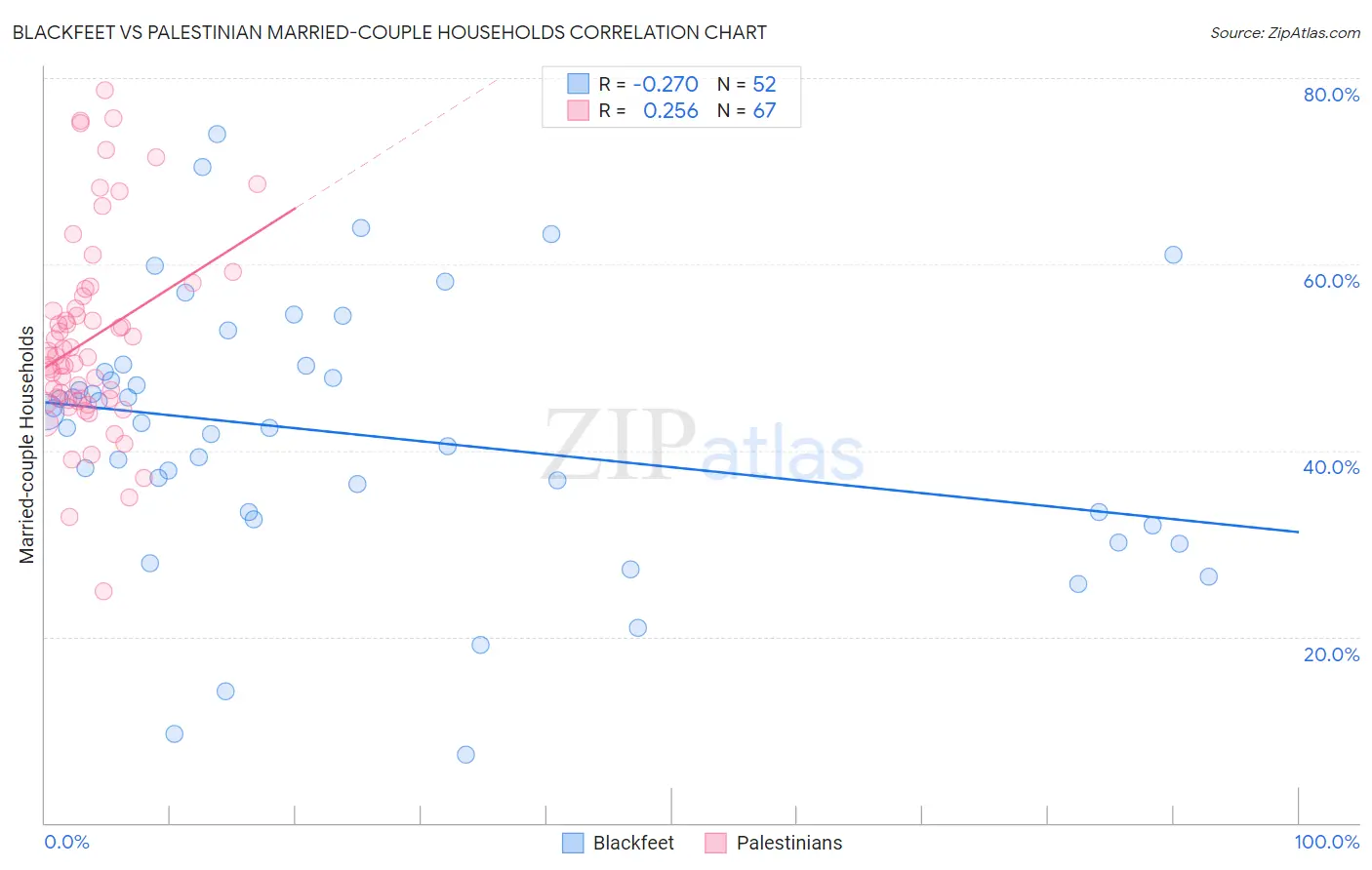 Blackfeet vs Palestinian Married-couple Households