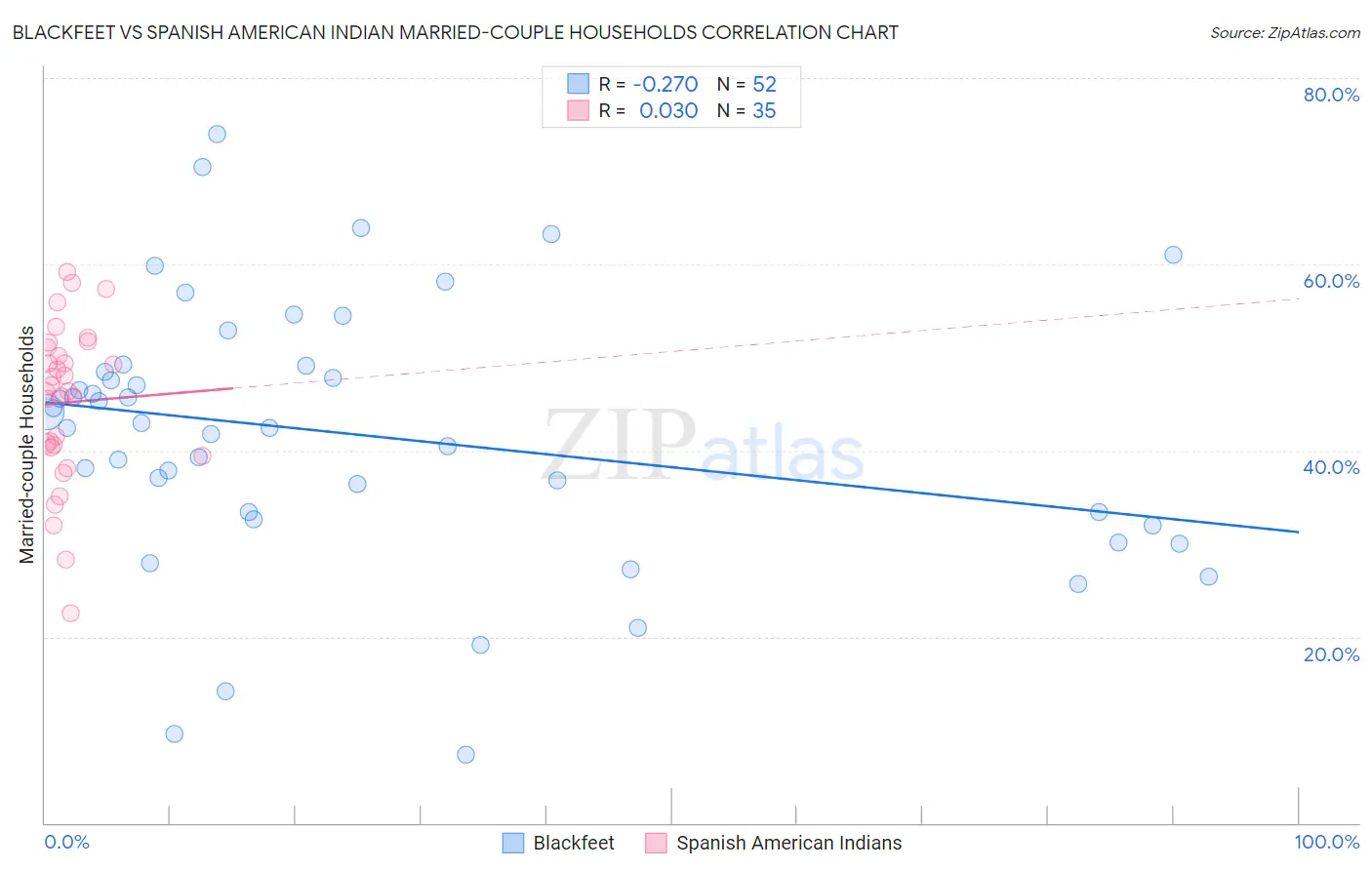 Blackfeet vs Spanish American Indian Married-couple Households