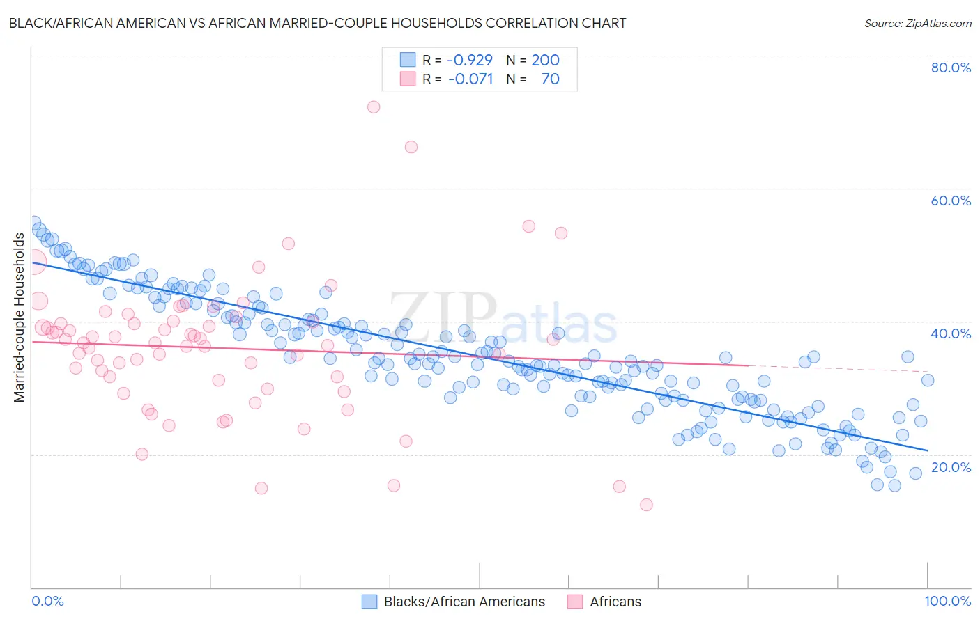 Black/African American vs African Married-couple Households