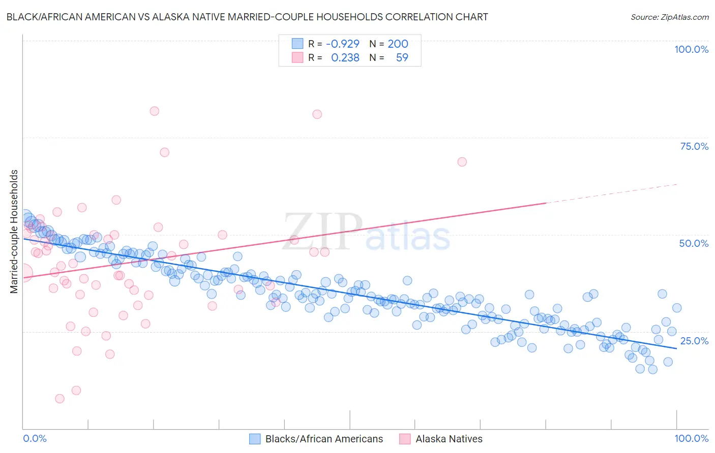 Black/African American vs Alaska Native Married-couple Households