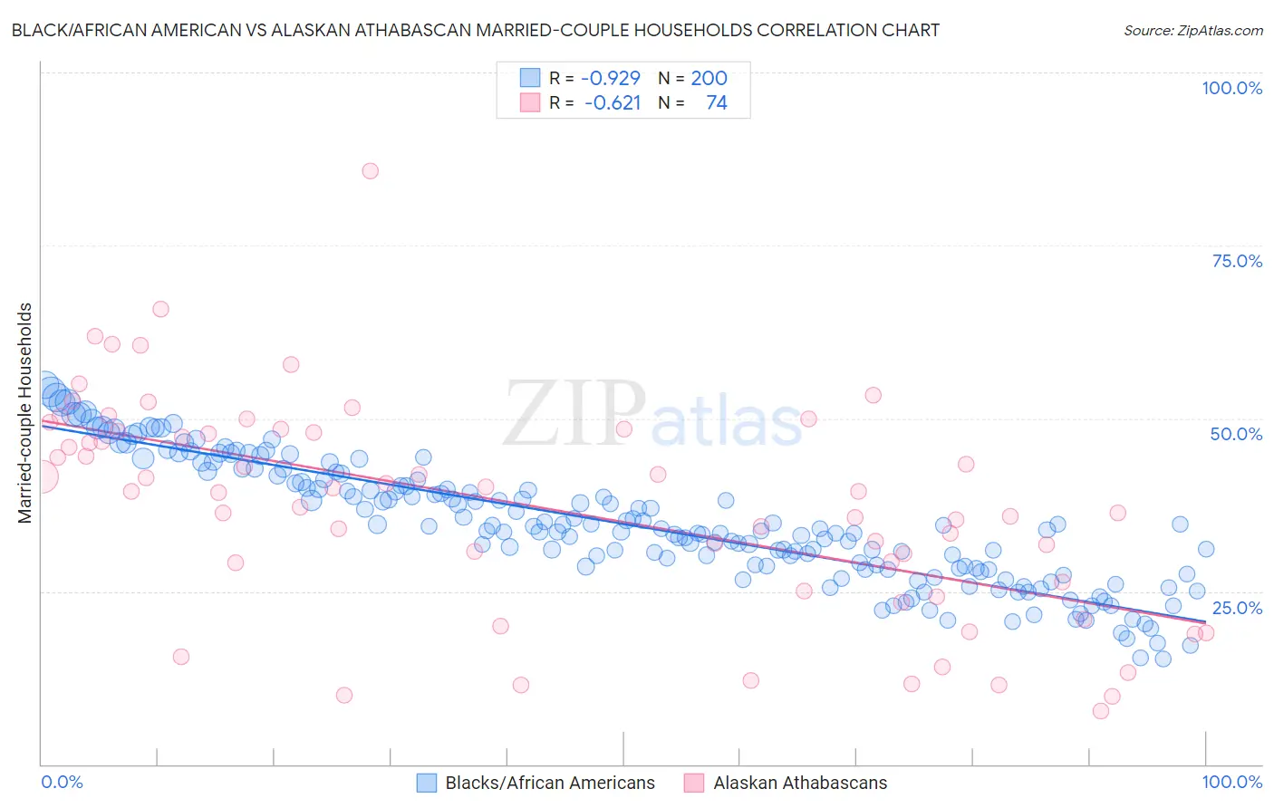 Black/African American vs Alaskan Athabascan Married-couple Households