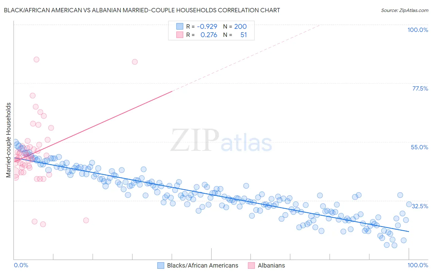 Black/African American vs Albanian Married-couple Households