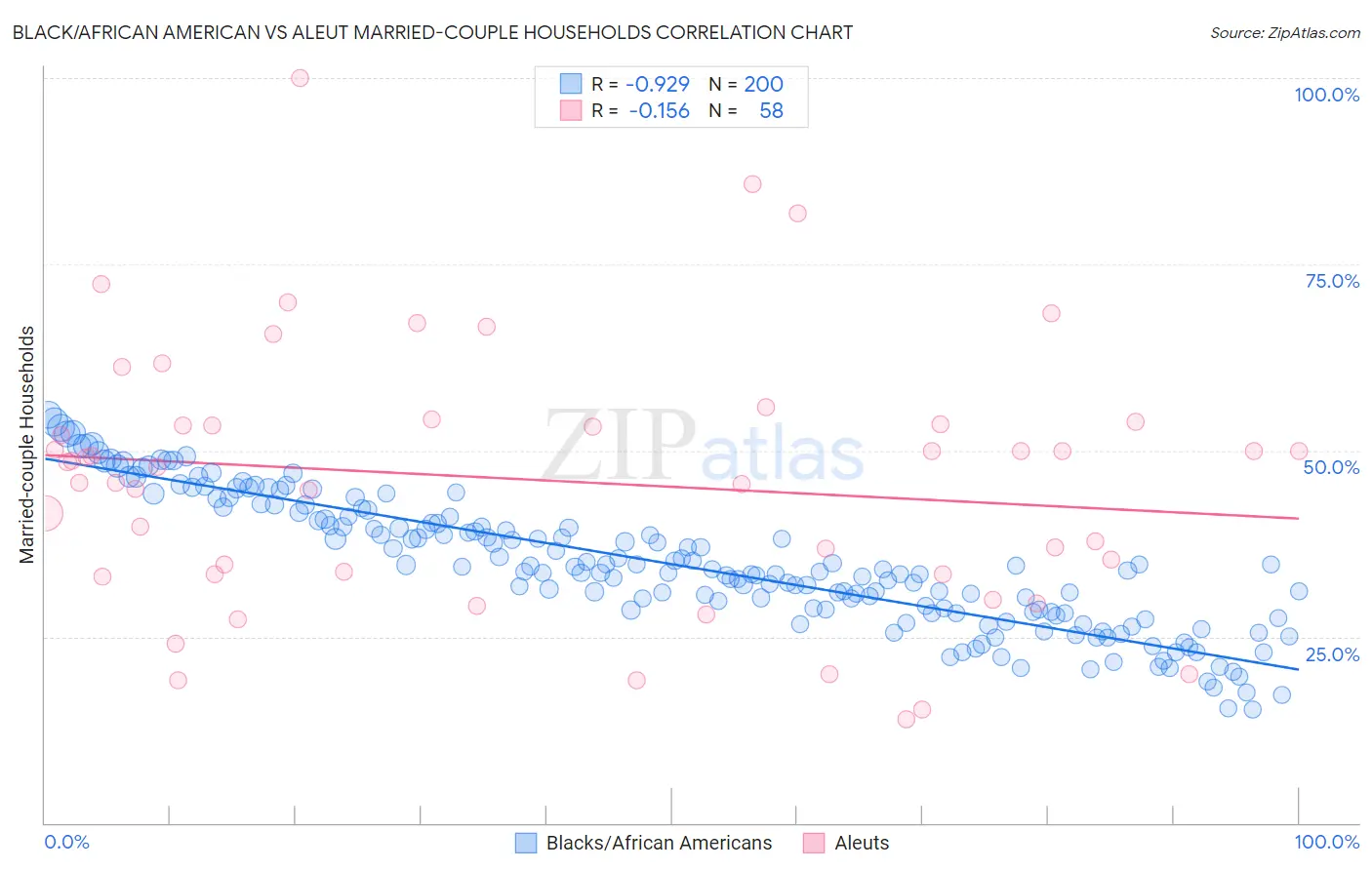 Black/African American vs Aleut Married-couple Households