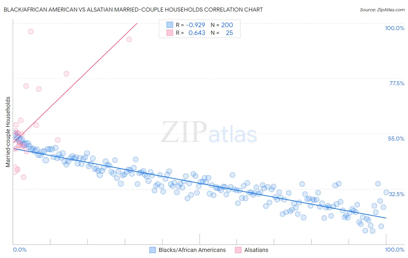 Black/African American vs Alsatian Married-couple Households