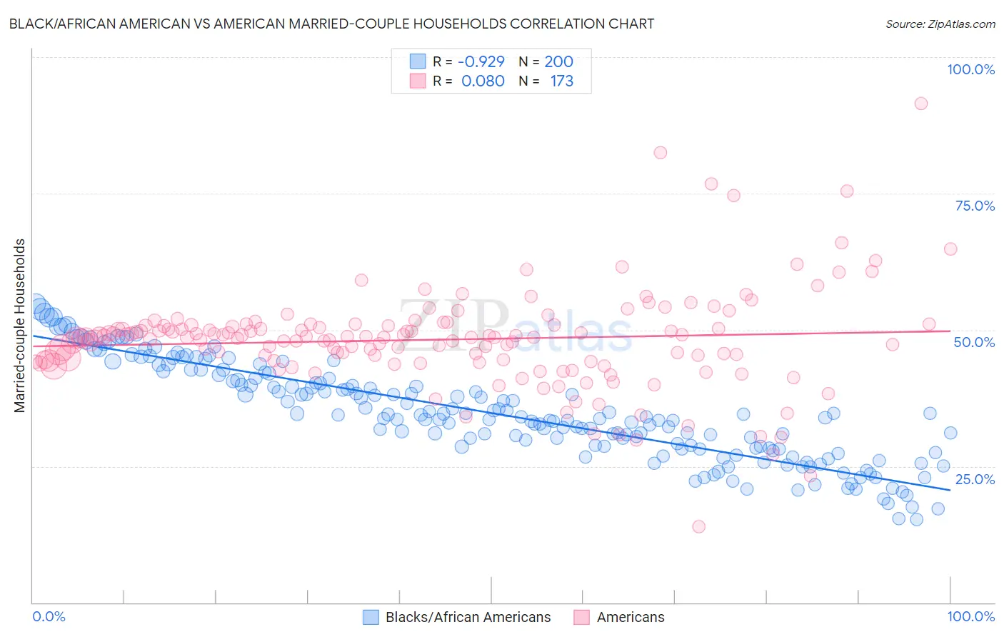 Black/African American vs American Married-couple Households