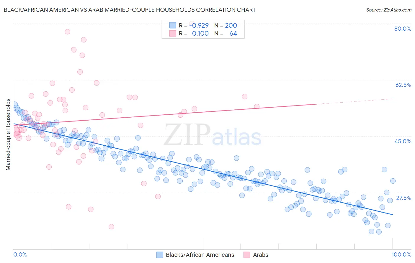 Black/African American vs Arab Married-couple Households