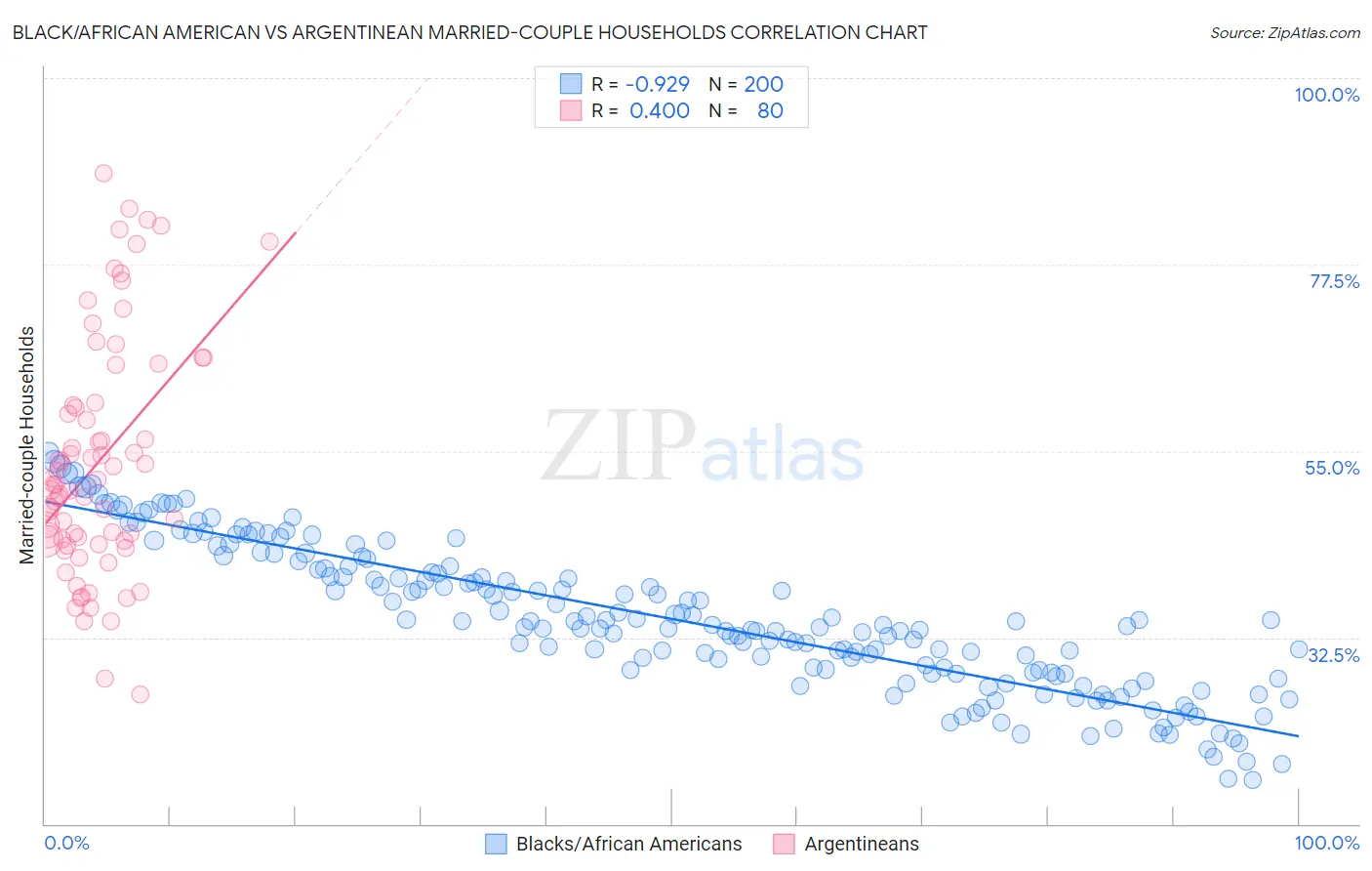 Black/African American vs Argentinean Married-couple Households