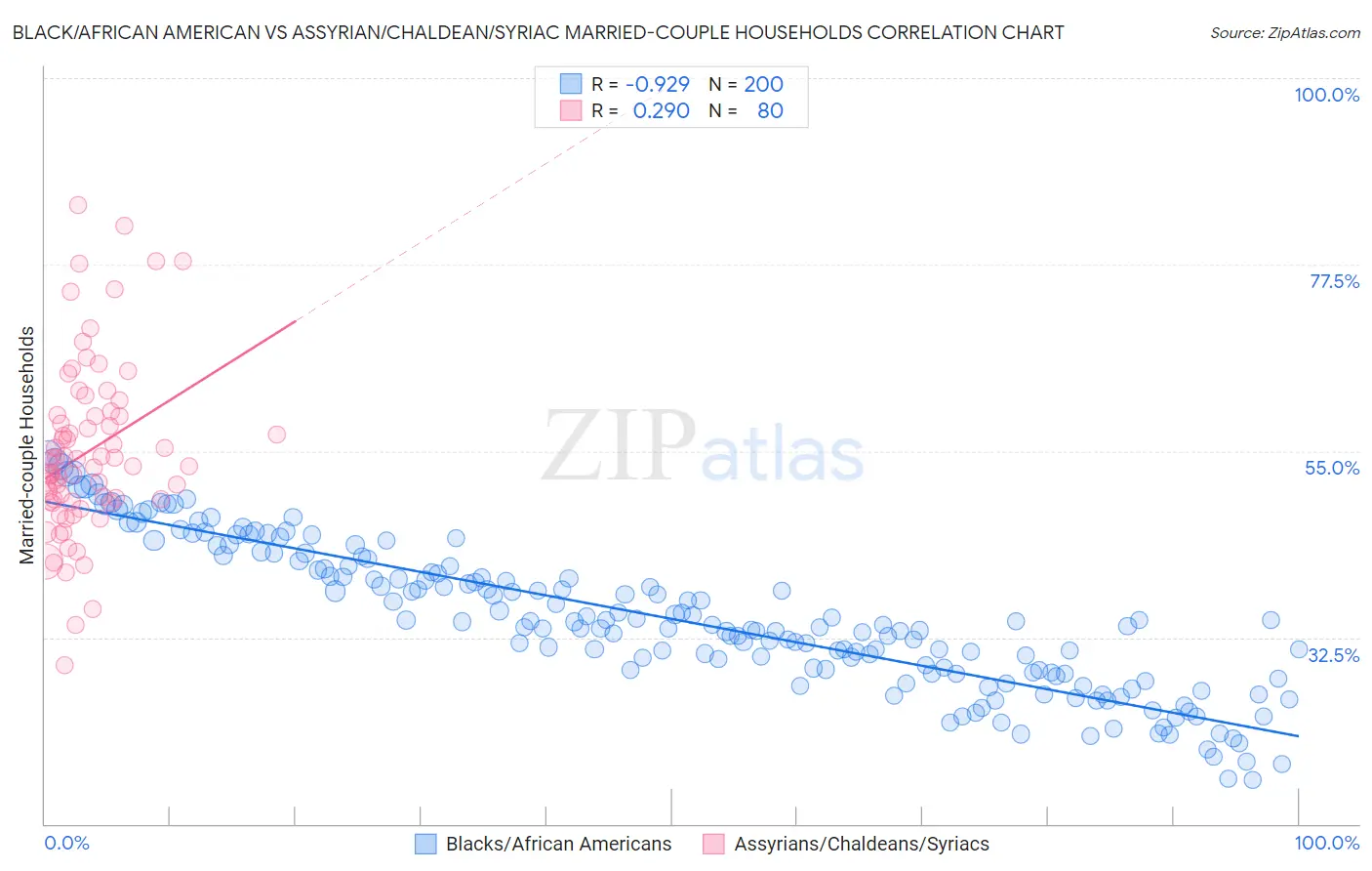 Black/African American vs Assyrian/Chaldean/Syriac Married-couple Households