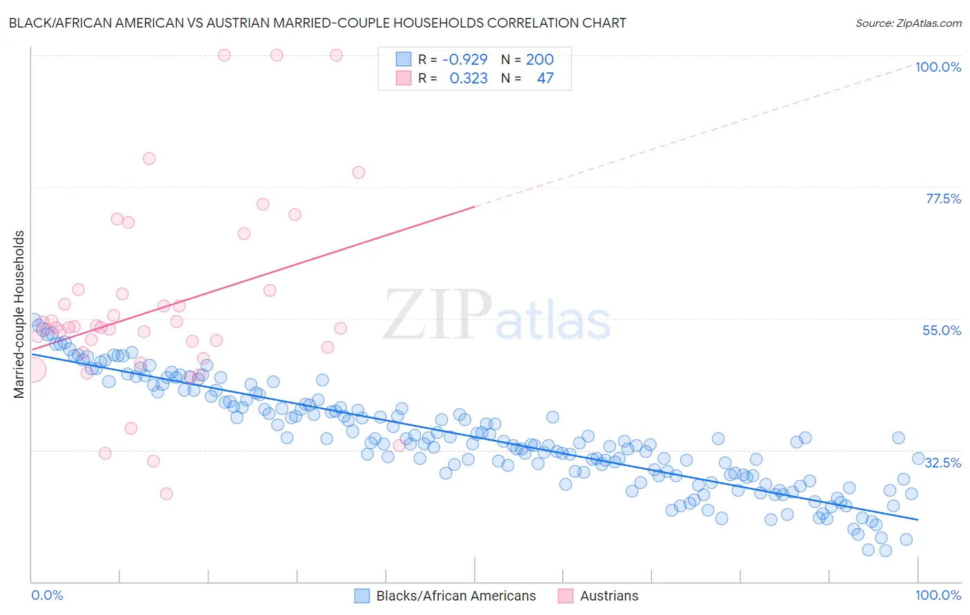 Black/African American vs Austrian Married-couple Households