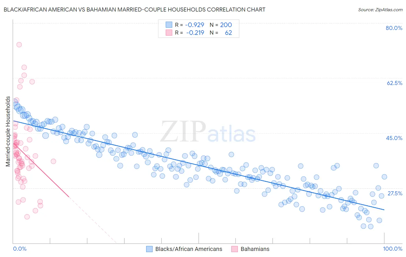 Black/African American vs Bahamian Married-couple Households