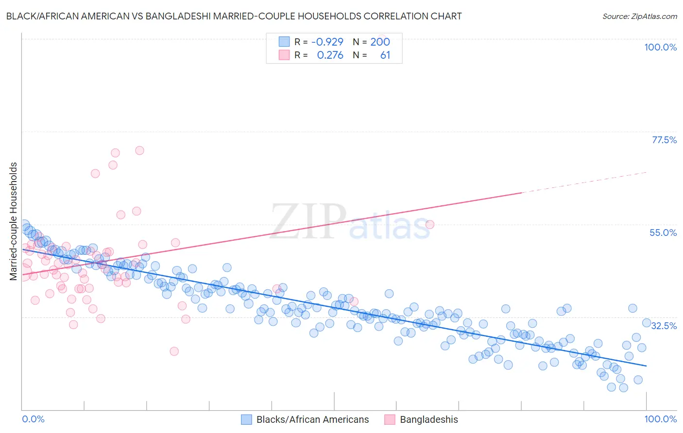 Black/African American vs Bangladeshi Married-couple Households