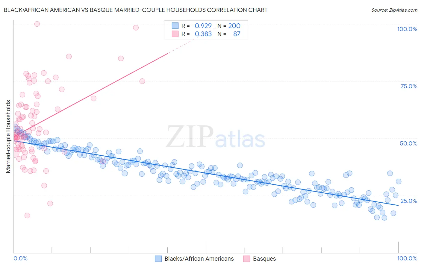 Black/African American vs Basque Married-couple Households