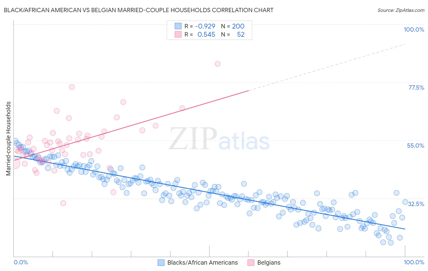 Black/African American vs Belgian Married-couple Households