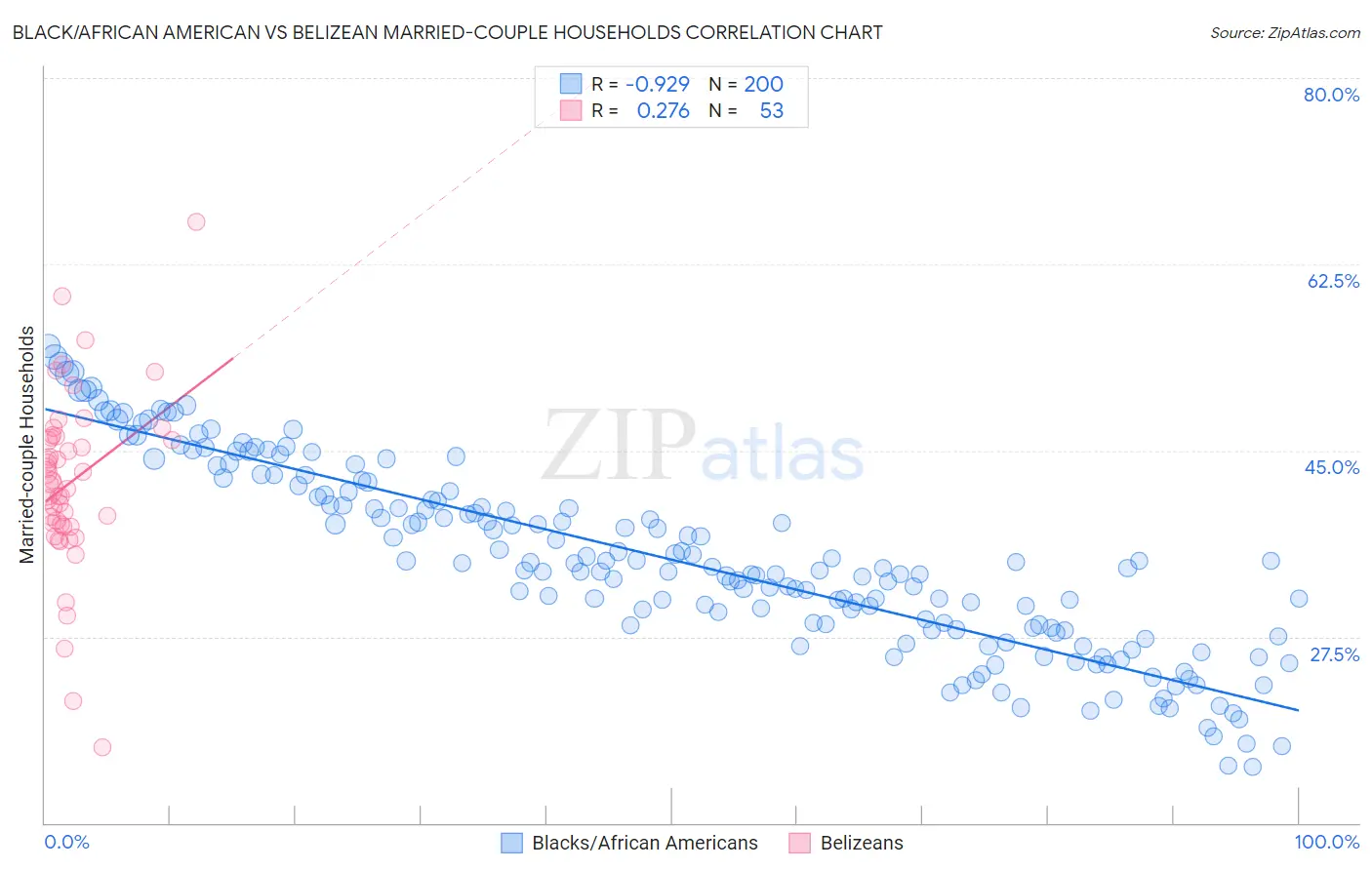 Black/African American vs Belizean Married-couple Households