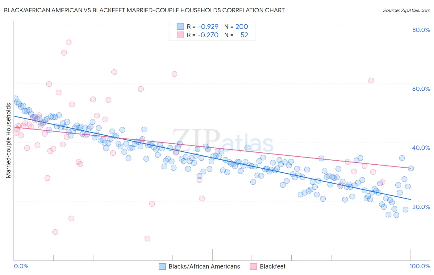 Black/African American vs Blackfeet Married-couple Households