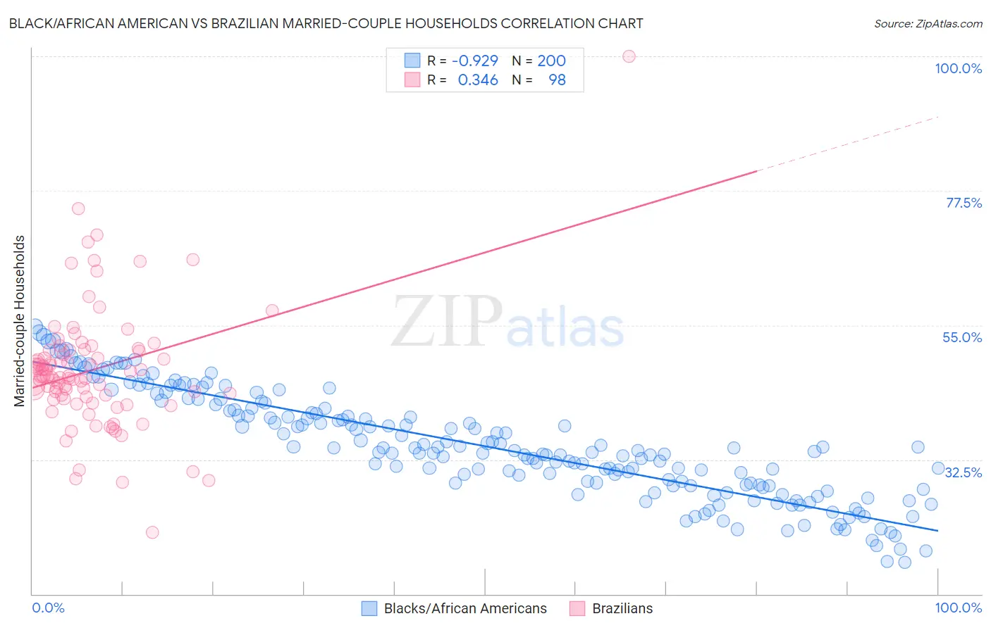 Black/African American vs Brazilian Married-couple Households