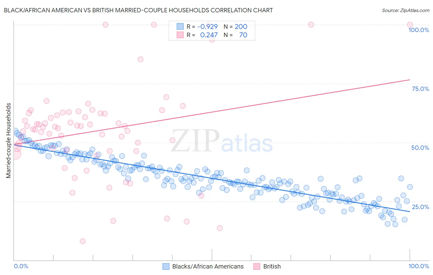 Black/African American vs British Married-couple Households