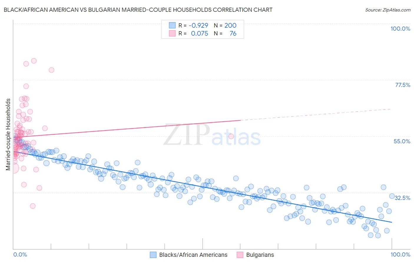 Black/African American vs Bulgarian Married-couple Households