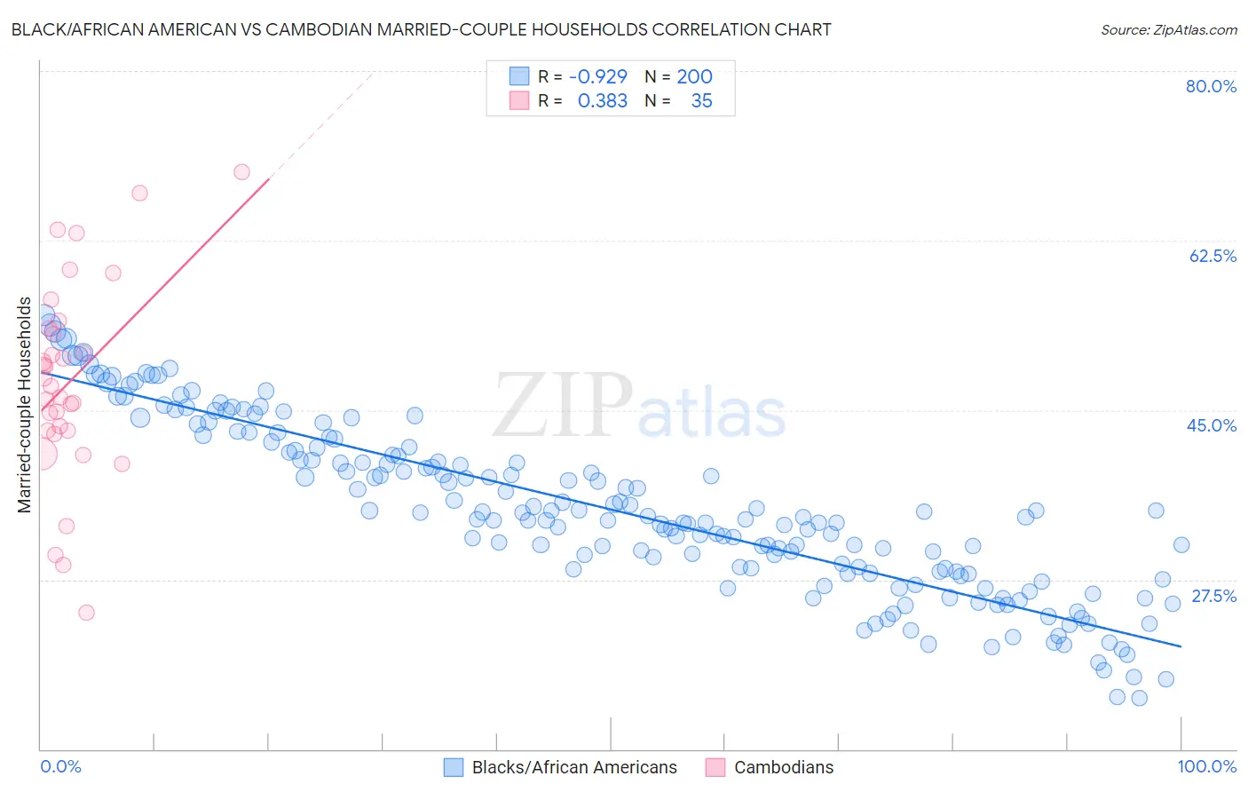 Black/African American vs Cambodian Married-couple Households