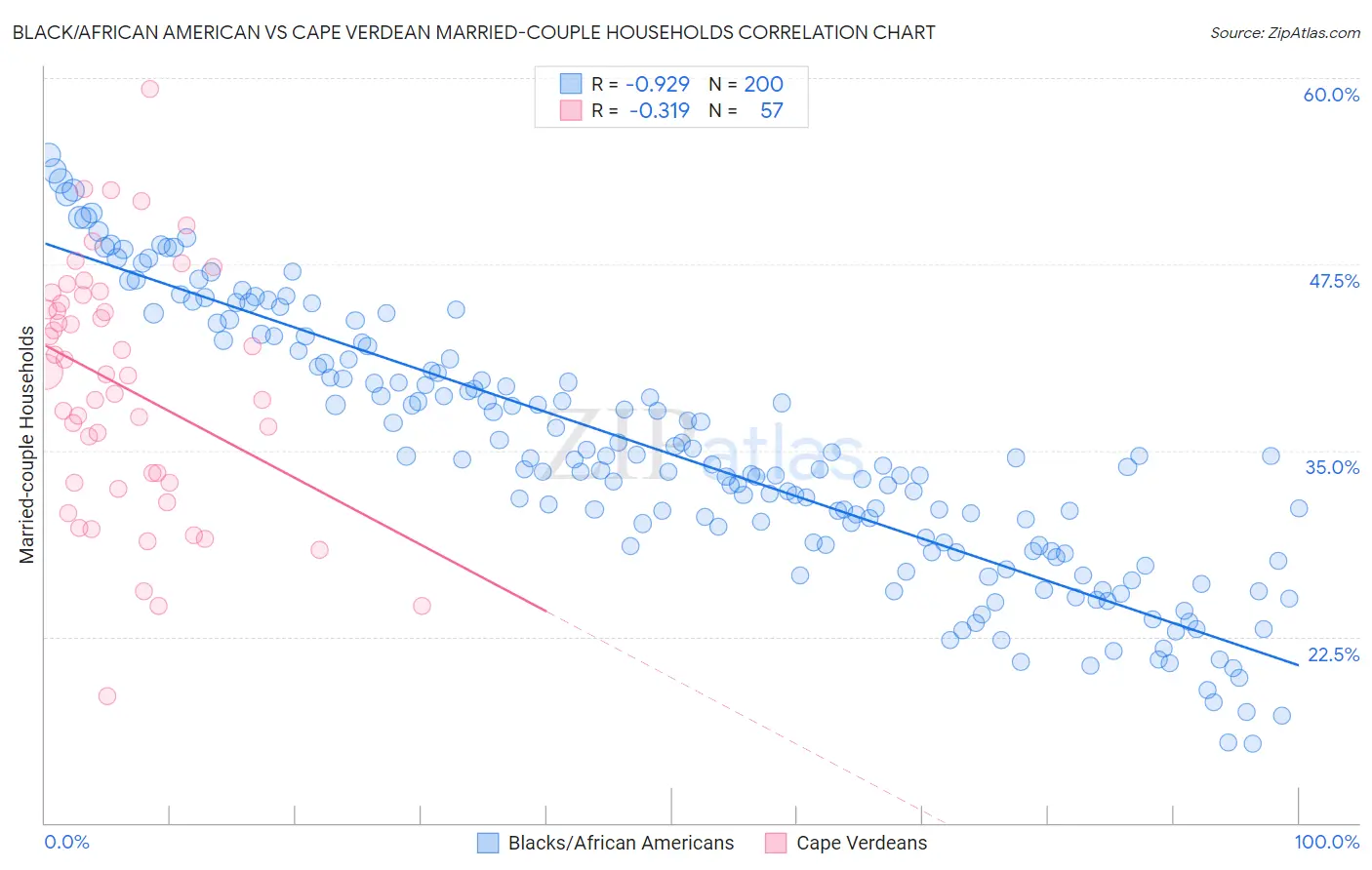 Black/African American vs Cape Verdean Married-couple Households