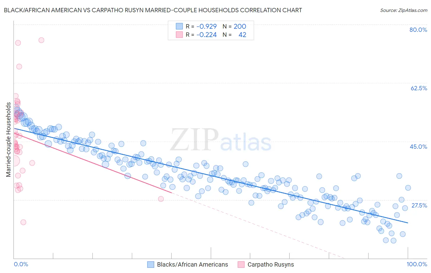 Black/African American vs Carpatho Rusyn Married-couple Households