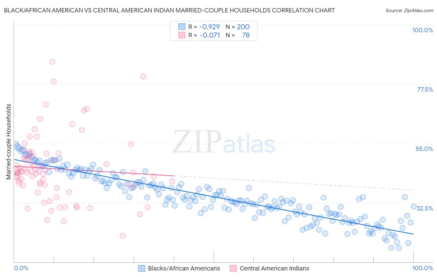 Black/African American vs Central American Indian Married-couple Households