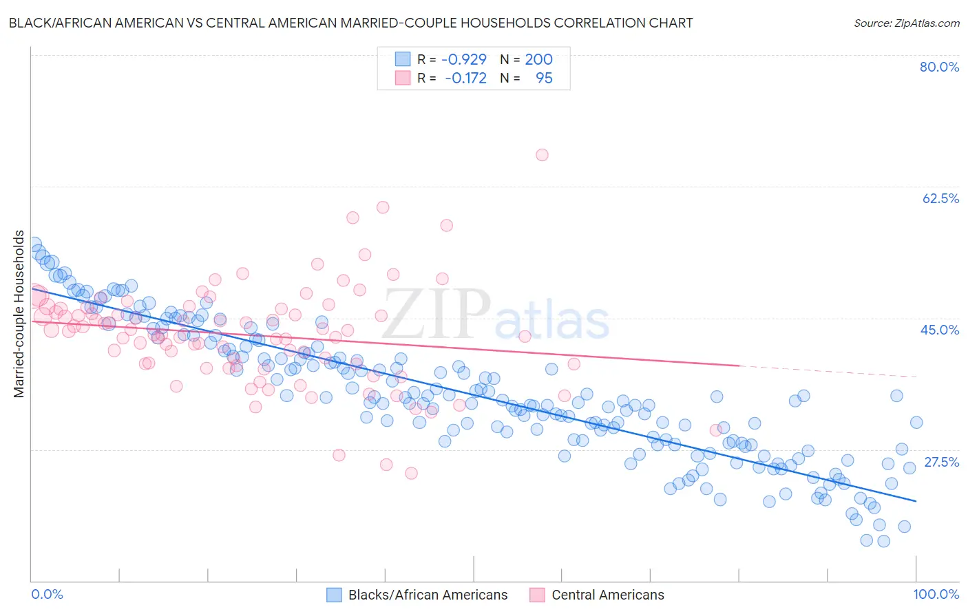 Black/African American vs Central American Married-couple Households