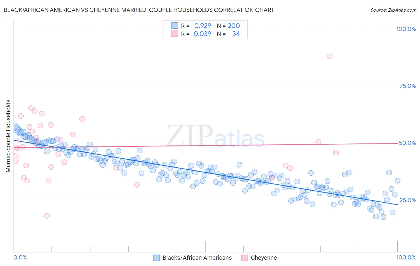 Black/African American vs Cheyenne Married-couple Households