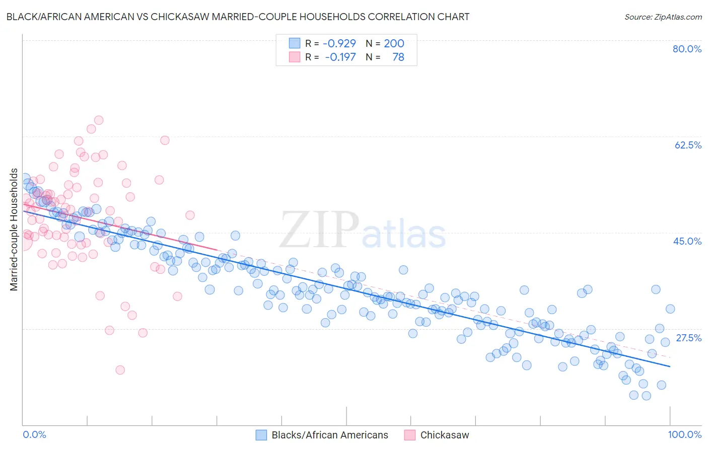 Black/African American vs Chickasaw Married-couple Households