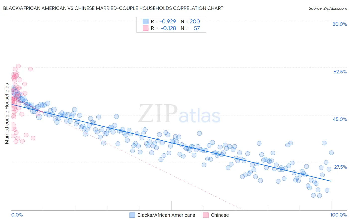 Black/African American vs Chinese Married-couple Households