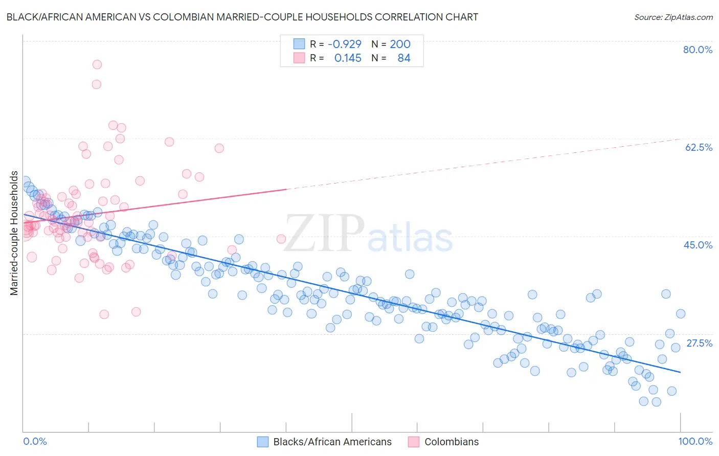 Black/African American vs Colombian Married-couple Households