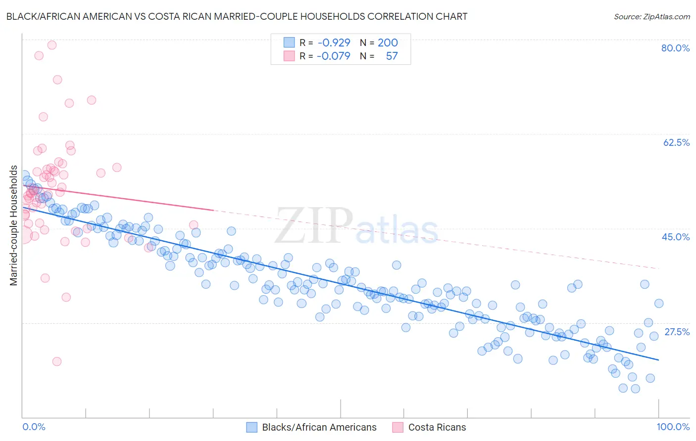 Black/African American vs Costa Rican Married-couple Households