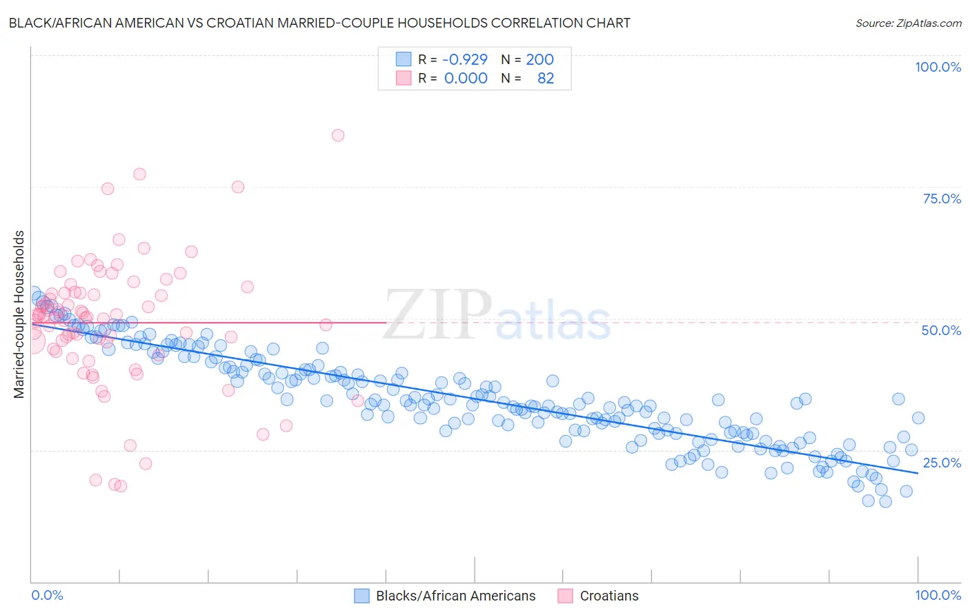 Black/African American vs Croatian Married-couple Households