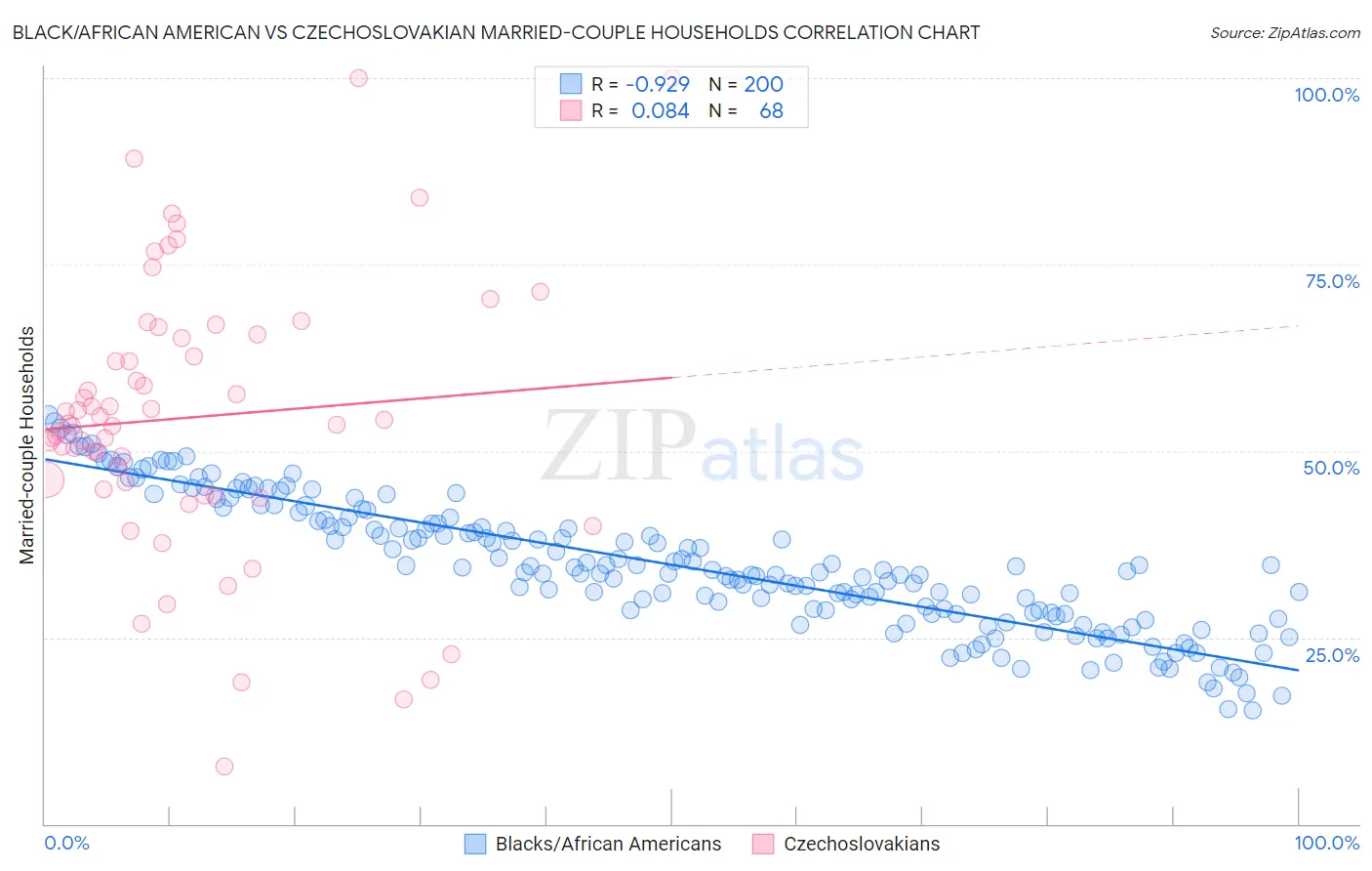 Black/African American vs Czechoslovakian Married-couple Households