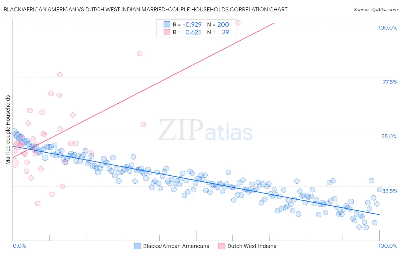 Black/African American vs Dutch West Indian Married-couple Households